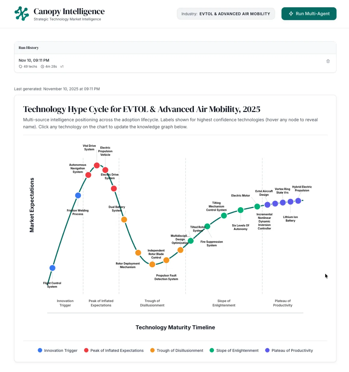 Canopy Intelligence Hype Cycle for eVTOL, with the technology maturity timeline