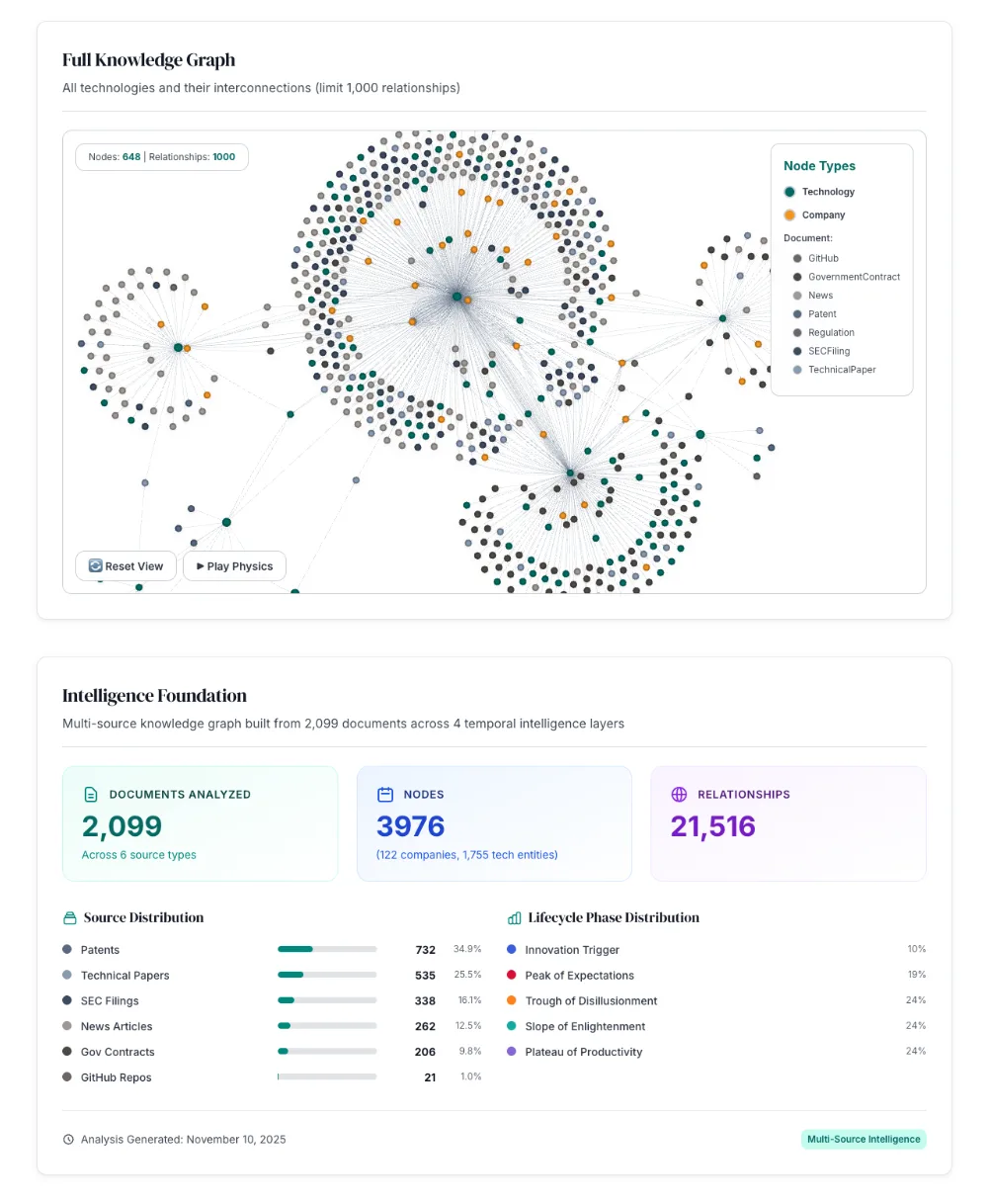 The full knowledge graph and intelligence foundation the chart is read from