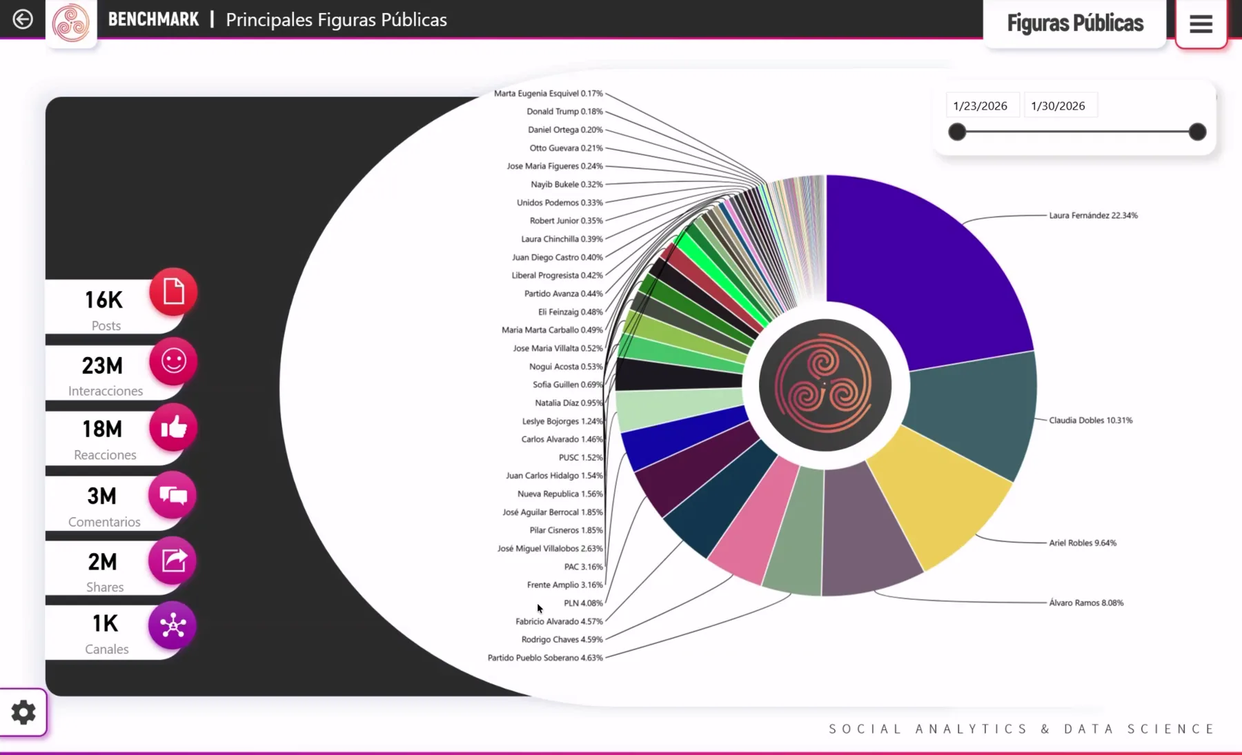 Weekly report — Figures benchmark: share of voice by public figure