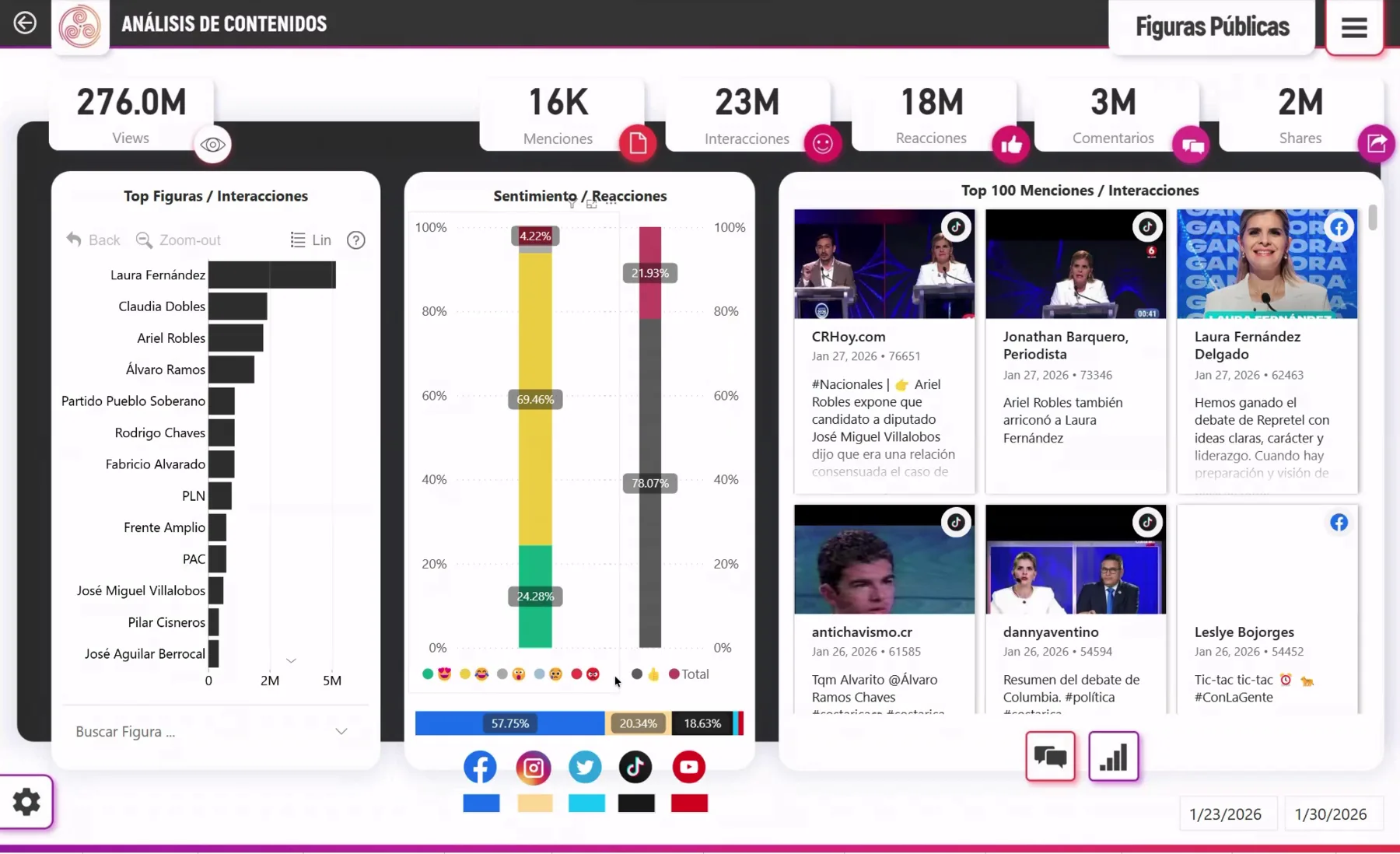 Weekly report — Public figures: reach, sentiment and top mentions