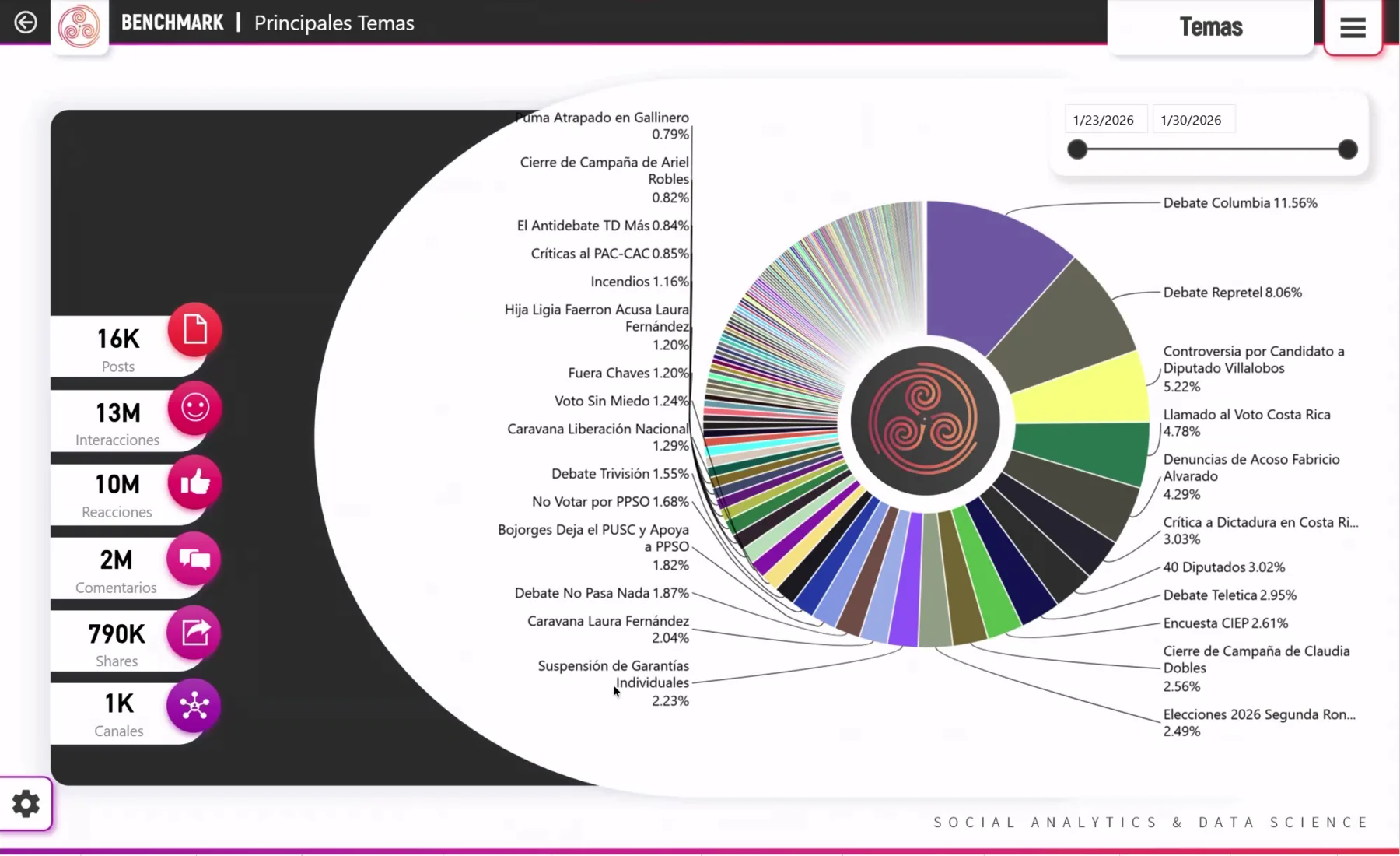 Weekly report — Topics benchmark: share of conversation by theme