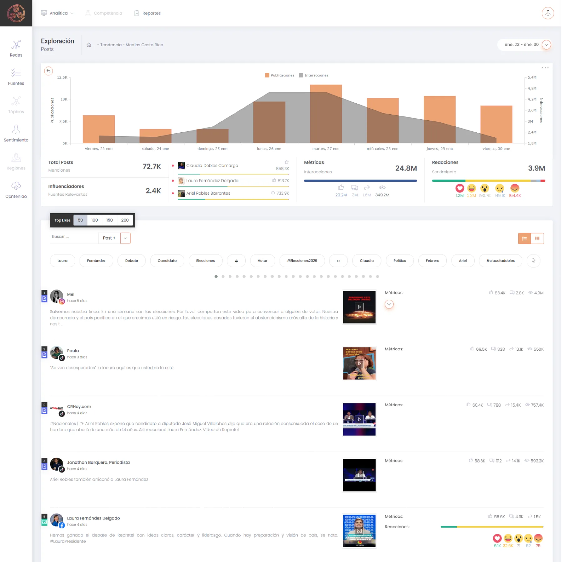 Social listening: post volume, reach and the day's top posts
